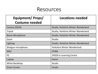 Resources
Equipment/ Props/
Costume needed
Locations needed
Camera (DSLR) Studio, Yorkshire Winter Wonderland
Tripod Studio, Yorkshire Winter Wonderland
Boom Microphone Studio, Yorkshire Winter Wonderland
Zoom Studio
Lighting Studio, Yorkshire Winter Wonderland
Shotgun microphone Yorkshire Winter Wonderland
MAC 2F066
PC 3F029 or Learning Centre
Laptop Home
White Backdrop Studio
Green Screen Studio
 