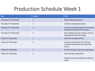 Production Schedule Week 1
Day Lesson Task
Thursday 12th December 1 Start making storyboard
Thursday 12th December 2 Continue making storyboard
Thursday 12th December 3 Continue making storyboard. Should be
finished by the end of this lesson.
Thursday 12th December 4 Start making shot list. At 4pm, write up
development diary for today.
Friday 13th December 1 Continue making shot list.
Friday 13th December 2 Continue making shot list. Shot list
should be finished by the end of this
lesson
Friday 13th December 3 Practice doing an interview experiment
Friday 13th December 4 Edit interview experiment
At 4pm write up development diary for
today
 