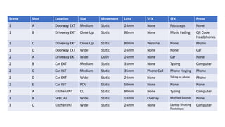 Scene Shot Location Size Movement Lens VFX SFX Props
1 A Doorway EXT Medium Static 24mm None Footsteps None
1 B Driveway EXT Close Up Static 80mm None Music Fading QR Code
Headphones
1 C Driveway EXT Close Up Static 80mm Website None Phone
1 D Doorway EXT Wide Static 24mm None None Car
2 A Driveway EXT Wide Dolly 24mm None Car None
2 B Car EXT Medium Static 35mm None Typing Computer
2 C Car INT Medium Static 35mm Phone Call Phone ringing Phone
2 D Car EXT Wide Static 24mm None Talking on phone Phone
2 E Car INT POV Static 50mm None None None
3 A Kitchen INT CU Static 80mm None Typing Computer
3 B SPECIAL Wide Static 18mm Overlay Muffled Sounds None
3 C Kitchen INT Wide Static 24mm None Laptop Shutting
Footsteps
Computer
 