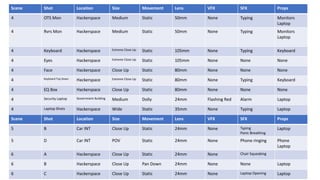 Scene Shot Location Size Movement Lens VFX SFX Props
4 OTS Mon Hackerspace Medium Static 50mm None Typing Monitors
Laptop
4 Rvrs Mon Hackerspace Medium Static 50mm None Typing Monitors
Laptop
4 Keyboard Hackerspace Extreme Close Up Static 105mm None Typing Keyboard
4 Eyes Hackerspace Extreme Close Up Static 105mm None None None
4 Face Hackerspace Close Up Static 80mm None None None
4 Keyboard Top Down
Hackerspace Extreme Close Up Static 80mm None Typing Keyboard
4 EQ Box Hackerspace Close Up Static 80mm None None None
4 Security Laptop Government Building Medium Dolly 24mm Flashing Red Alarm Laptop
4 Laptop Shots Hackerspace Wide Static 35mm None Typing Laptop
Scene Shot Location Size Movement Lens VFX SFX Props
5 B Car INT Close Up Static 24mm None Typing
Panic Breathing
Laptop
5 D Car INT POV Static 24mm None Phone ringing Phone
Laptop
6 A Hackerspace Close Up Static 24mm None Chair Squeaking
6 B Hackerspace Close Up Pan Down 24mm None None Laptop
6 C Hackerspace Close Up Static 24mm None Laptop Opening Laptop
 