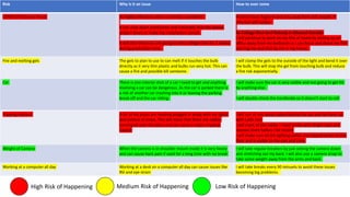 Risk Why is it an issue How to over come
COVID-19 (Corona Virus) Its highly infections and is currently a pandemic.
It can slow down production and inevitably shut the whole
project down or make my crew/actors cancel.
It will also mean we are going to miss college time for 2 weeks
during production time.
Practise basic hygiene and stay away form sick people. If
infected self isolate.
So College Shut And Nobody Is Allowed Outside
I will continue to work on my film at home by setting up an
office away from my bedroom so I can focus and shoot my film
starring me and shot by me in my house.
Fire and melting gels The gels to plan to use to can melt if it touches the bulb
directly as it very thin plastic and bulbs run very hot. This can
cause a fire and possible kill someone.
I will clamp the gels to the outside of the light and bend it over
the bulb. This will stop the gel from touching bulb and reduce
a fire risk exponentially.
Car There is one interior shot of a car I need to get and anything
involving a car can be dangerous. As the car is parked there is
a risk of another car crashing into it or leaving the parking
break off and the car rolling.
I will make sure the car is very visible and not going to get hit
by anything else.
I will double check the handbrake so it doesn’t start to roll
Tripping Hazzard A lot of my props are needing plugged in along with my lights
and camera at times. This will mean that there are cables
running all over the place and can cause a major tripping
hazard
I will run all not visual cables behind the set and tie them up
with cable ties
I will mark all the cables I need visible with bright tape and
remove them before I hit record
I will make sure all the lighting cables and tapped down to the
floor and is visible to the cast and crew
Weight of Camera When the camera is in shoulder mount mode it is very heavy
and can cause back pain if used for a long time with no break
I will take regular breakers by just setting the camera down
and stretching out my back. I will also use a camera strap to
take some weight away from the arms and back.
Working at a computer all day Working at a desk on a computer all day can cause issues like
RSI and eye strain
I will take breaks every 90 minuets to avoid these issues
becoming big problems.
High Risk of Happening Medium Risk of Happening Low Risk of Happening
 