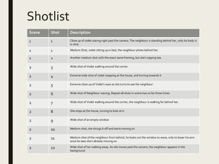Shotlist
Scene Shot Description
1 1 Close up of violet staring right past the camera. The neighbour is standing behind her, only his body is
in shot.
2 1 Medium Shot, violet sitting up in bed, the neighbour photo behind her.
2 2 Another medium shot with the exact same framing, but she’s sipping tea.
2 3 Wide shot of Violet walking around the corner.
2 4 Extreme wide shot of violet stopping at the house, and turning towards it
2 5 Extreme close up of Violet’s eyes as she turns to see the neighbour
2 6 Wide shot of Neighbour waving. Repeat all shots in scene two so far three times
2 7 Wide shot of Violet walking around the corner, the neighbour is walking far behind her.
2 8 She stops at the house, turning to look at it.
2 9 Wide shot of an empty window
2 10 Medium shot, she shrugs it off and starts moving on
2 11 Medium shot of the neighbour from behind, he looks out the window to wave, only to lower his arm
once he sees she’s already moving on
2 12 Wide shot of her walking away. As she moves past the camera, the neighbour appears in the
background
 