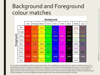 Background and Foreground
colour matches
For my posters, I need different colours on top of one another. This chart allows me to pick which ones work. For a black background, I’m
going to go with white. It’s simple and it looks good. For a foreground with a black and white background however, it’s not so simple. The
colours that work might not really work with the colour schemes of my project, so I’m not sure what to go for. My grey will probably be
lighter, so I don’t know if white is going to cut it for this. If it doesn’t work, I could try a black and yellow gradient. Not only could this be seen
clearly with light grey, the colours together also signify danger, which adds a little extra something to my poster
Posterfromhttps://www.lifewire.com/contrasting-foreground-background-colors-4061363
 