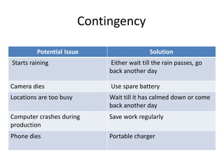 Contingency
Potential Issue​​ Solution​​
Starts raining Either wait till the rain passes, go
back another day
Camera dies Use spare battery
Locations are too busy Wait till it has calmed down or come
back another day
Computer crashes during
production​​
Save work regularly​​
Phone dies Portable charger
 