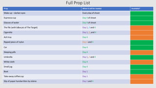 Full Prop List
Prop When it will be needed Available?
Make-up – darken eyes Every day of shoot
Espresso cup Day 4 of shoot
Glasses of water Day 4 of shoot
The file (with b&w pic of The Target) Day 1, 3 and 4
Cigarette Day 1, 2, and 4
Ash tray Day 4
Ripped piece of nylon Day 2 and 4
Car Day 4
Sleeping pills Day 4
Umbrella Day 1, 2 and 4
White cloth Day 4
Small jug Day 4
Boat Day 1
Take-away coffeecup Day 1
Slip of paper handwritten by Jolene Day 1 and 4
 
