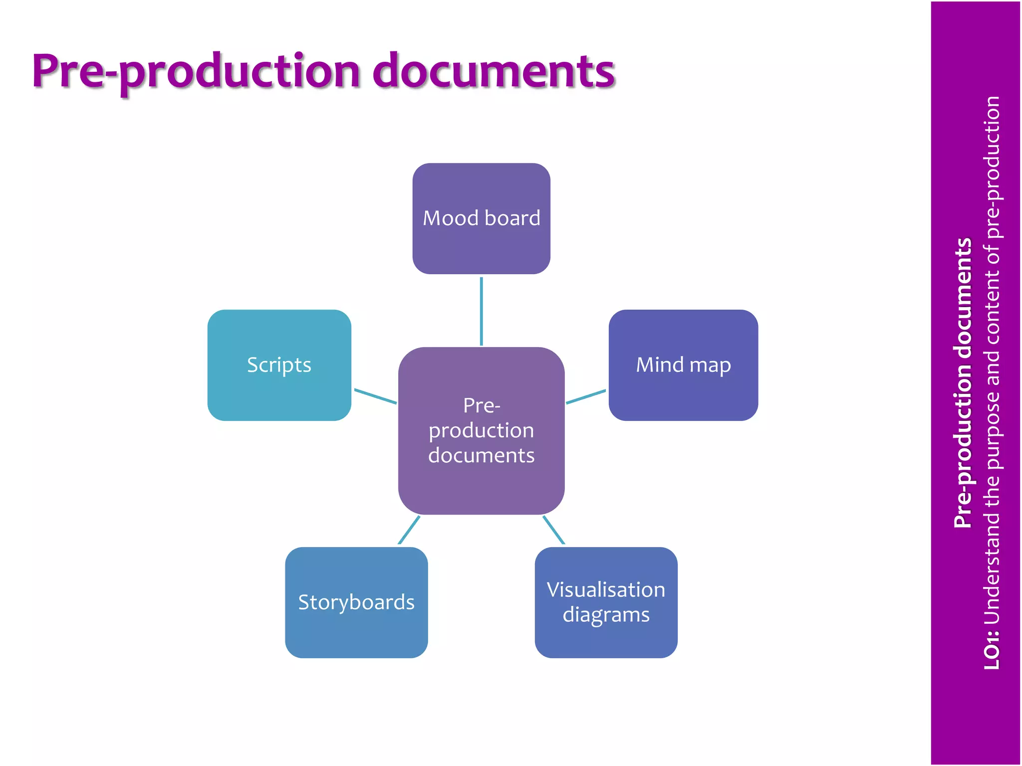 Pre-production documents 
Mood board 
Pre-production 
documents 
Mind map 
Visualisation 
diagrams 
Scripts 
Storyboards 
Pre-production documents 
LO1: Understand the purpose and content of pre-production 
 