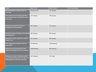 Tasks Date to start Date to finish Any improvement
Using inspiration to add my idea to a
mind map
Januray the 6th 11th January
Then with the idea from the inspiration
we had to give more information and we
had to give
12th January 19th January
Getting the play-doh and create a
storyboard for the animation
20th January 27th January
Creating the play-doh figures and making
the background
28th January 29th January
Getting the camera, tripod, sim card all
ready for use
30th January 30th January
Start creating the animation from the
story board
1th February 21th February
Getting the all the pictures from the
camera and putting it onto the computer
22th February 29th February
Adding the pictures to Adobe premiere
pro and start putting them into order and
adding effects to the short animation
30th February 15th march
 