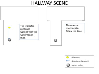 HALLWAY SCENE
=Characters
=Direction of character(s)
=camera position
The character
continues
walking with the
walkthrough
shot.
The camera
continues to
follow the door.
 