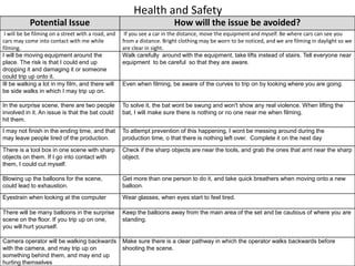 Health and Safety
Potential Issue How will the issue be avoided?
I will be be filming on a street with a road, and
cars may come into contact with me while
filming.
If you see a car in the distance, move the equipment and myself. Be where cars can see you
from a distance. Bright clothing may be worn to be noticed, and we are filming in daylight so we
are clear in sight.
I will be moving equipment around the
place. The risk is that I could end up
dropping it and damaging it or someone
could trip up onto it.
Walk carefully around with the equipment, take lifts instead of stairs. Tell everyone near
equipment to be careful so that they are aware.
Ill be walking a lot in my film, and there will
be side walks in which I may trip up on.
Even when filming, be aware of the curves to trip on by looking where you are going.
In the surprise scene, there are two people
involved in it. An issue is that the bat could
hit them.
To solve it, the bat wont be swung and won't show any real violence. When lifting the
bat, I will make sure there is nothing or no one near me when filming.
I may not finish in the ending time, and that
may leave people tired of the production.
To attempt prevention of this happening, I wont be messing around during the
production time, o that there is nothing left over. Complete it on the next day
There is a tool box in one scene with sharp
objects on them. If I go into contact with
them, I could cut myself.
Check if the sharp objects are near the tools, and grab the ones that arnt near the sharp
object.
Blowing up the balloons for the scene,
could lead to exhaustion.
Get more than one person to do it, and take quick breathers when moving onto a new
balloon.
Eyestrain when looking at the computer Wear glasses, when eyes start to feel tired.
There will be many balloons in the surprise
scene on the floor. If you trip up on one,
you will hurt yourself.
Keep the balloons away from the main area of the set and be cautious of where you are
standing.
Camera operator will be walking backwards
with the camera, and may trip up on
something behind them, and may end up
hurting themselves
Make sure there is a clear pathway in which the operator walks backwards before
shooting the scene.
 
