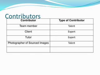 Contributors
     Contributor                  Type of Contributor

         Team member                    Talent

             Client                     Expert

             Tutor                      Expert

 Photographer of Sourced Images         Talent
 
