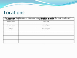 Locations
Are there any limitations or risks you would need to consider for your locations?
  Location                                Limitation/Risk
  Maddie’s House                               Too far away


  Hannah’s House                               Limited space


     College                                  Not appropriate
 
