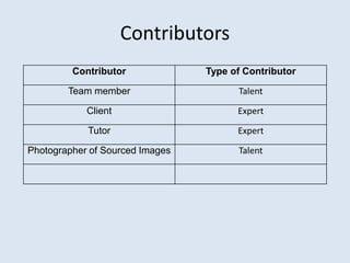 Contributors
Contributor Type of Contributor
Team member Talent
Client Expert
Tutor Expert
Photographer of Sourced Images Talent
 