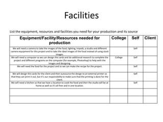 Facilities
List the equipment, resources and facilities you need for your production and its source
Equipment/Facility/Resources needed for
production
College Self Client
We will need a camera to take the images of the food, lighting, tripods, a studio and different
camera equipment for this project and to take the ideal images of the food instead of using stock
images.
Self
We will need a computer so we can design the cards and do additional research to complete the
project and different programs on the computer (for example, Photoshop) to help with the
images and designing.
College Self
We will need the food for the project and so we can make the recipe for the project. Self
We will design the cards for the client and then outsource the design to an external printer so
that they can print it out, but it’s our responsibility to make sure that the printing is done for the
client.
Self
We will need a kitchen so that we have a location to cook the food and then the studio will be at
home as well so it’s all free and in one location.
Self
 