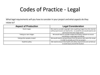 Codes of Practice - Legal
What legal requirements will you have to consider in your project and what aspects do they
relate to?
Aspect of Production Legal Consideration
Stock images We need to consider copyright rules as getting images from the internet
without permission can lead to this – to avoid this we would need to ask
permission from the image owner.
Taking our own images We would need to consider model and location releases to ensure
everything is made legal and official.
Taking other peoples recipes’ We would need to ask permission from the person who owns the recipe
in order to actually use it for our project.
Health & safety We need to ensure that health and safety requirements are carried out
to avoid injury around the location.
 