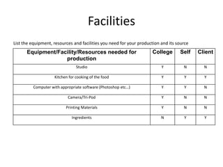 Facilities
List the equipment, resources and facilities you need for your production and its source
Equipment/Facility/Resources needed for
production
College Self Client
Studio Y N N
Kitchen for cooking of the food Y Y Y
Computer with appropriate software (Photoshop etc…) Y Y N
Camera/Tri-Pod Y N N
Printing Materials Y N N
Ingredients N Y Y
 