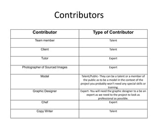 Contributors
Contributor Type of Contributor
Team member Talent
Client Talent
Tutor Expert
Photographer of Sourced Images Expert
Model Talent/Public- They can be a talent or a member of
the public as to be a model in the context of the
project you probably won’t need any special skills or
training.
Graphic Designer Expert- You will need the graphic designer to a be an
expert as we need to the project to look as
professional as possible.
Chef Expert
Copy Writer Talent
 