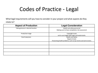 Codes of Practice - Legal
What legal requirements will you have to consider in your project and what aspects do they
relate to?
Aspect of Production Legal Consideration
Taking pictures in desired location Health and safety personnel
Making sure to have completed a risk assessment
Production stage Copyright issues
not to use images with logos and watermarks.
Post Production Health and Safety
Regular breaks
Preventing health problems, such as eye strains and wrist strains.
 