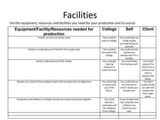 Facilities
List the equipment, resources and facilities you need for your production and its source
Equipment/Facility/Resources needed for
production
College Self Client
Printer; to print out recipe cards This could be
used at college.
You could seek out
a high quality
printing facility for
yourself.
Camera; to take pictures of food for the recipe cards This could be
borrowed from
college.
You could use the
camera you
already own if it is
suitable.
Food; to take pictures of the recipes You could get
catering
students to
make the food.
You could make
the food yourself.
You could
request the
client hires a
professional
chef to
prepare the
meals.
Recipes; you need to find suitable recipes that are tasty and are vegetarian You could take
a recipe book
out of the
library .
You could look on
the internet or
look in books you
already own.
The client
could provide
you with the
recipes that
they might
want.
Computers and software; to design and put the recipe card layout together You could
borrow a
computer and
the software
from college.
If you already have
the computer and
software you
could use your
own.
 