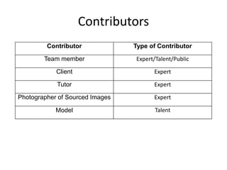 Contributors
Contributor Type of Contributor
Team member Expert/Talent/Public
Client Expert
Tutor Expert
Photographer of Sourced Images Expert
Model Talent
 
