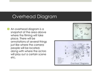 Overhead Diagram
 An overhead diagram is a
snapshot of the area above
where the filming will take
place. There will be
annotations of several things
just like where the camera
people will be located,
along with where the actors
will play out a certain scene
etc.
 