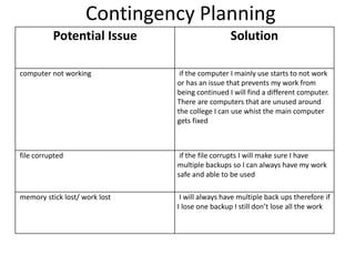 Contingency Planning
Potential Issue Solution
computer not working if the computer I mainly use starts to not work
or has an issue that prevents my work from
being continued I will find a different computer.
There are computers that are unused around
the college I can use whist the main computer
gets fixed
file corrupted if the file corrupts I will make sure I have
multiple backups so I can always have my work
safe and able to be used
memory stick lost/ work lost I will always have multiple back ups therefore if
I lose one backup I still don’t lose all the work
 