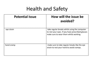 Health and Safety
Potential Issue How will the issue be
avoided?
eye strain take regular breaks whilst using the computer
to rest your eyes. If you have prescribed glasses
make sure to wear them whilst working
hand cramp make sure to take regular breaks like the eye
strain to rest your hand to avoid cramps.
 