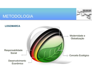 METODOLOGIA

LOGOMARCA



                     Modernidade e
                      Globalização




Responsabilidade
     Social
                     Conceito Ecológico

   Desenvolvimento
     Econômico
 