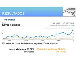 RESULTADOS
VISITANTES




   Novos Visitantes: 63,66%     Visitantes assíduos: 36,34%
                  606 visitas                     346 visitas
 