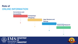 Department
of
Management
Role of
ONLINE INFORMATION
Convenience and
Accessibility
Comparison
Shopping
User Reviews and
Ratings
Dealership Research
 