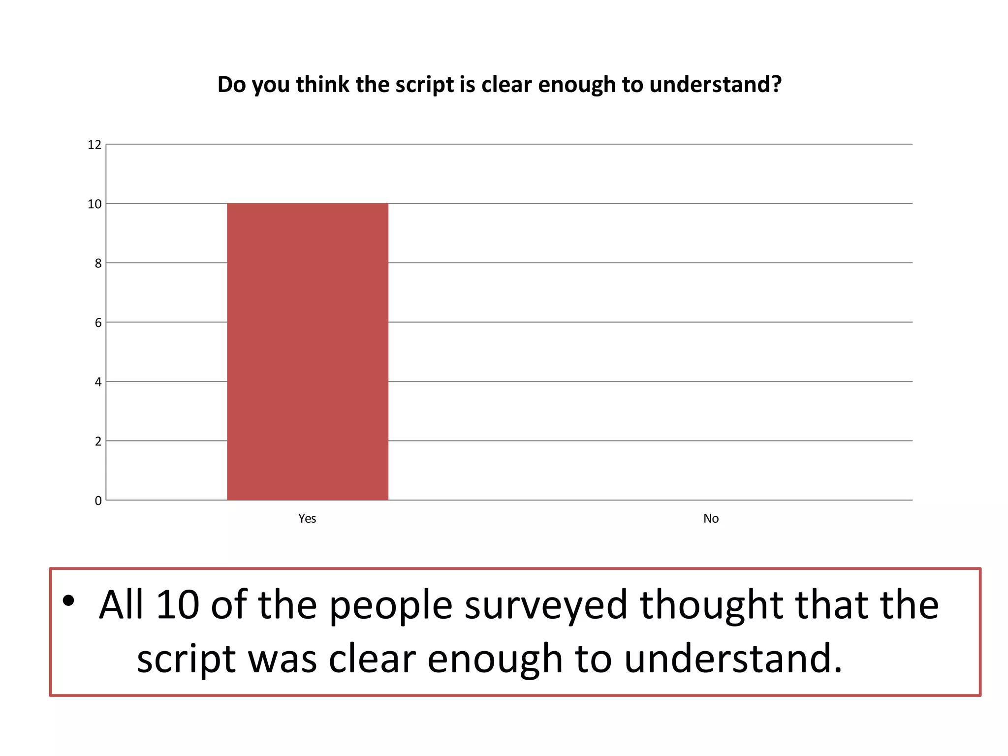 Yes No 
12 
10 
8 
6 
4 
2 
• All 10 of the people surveyed thought that the 
script was clear enough to understand. 
0 
Do you think the script is clear enough to understand? 
 