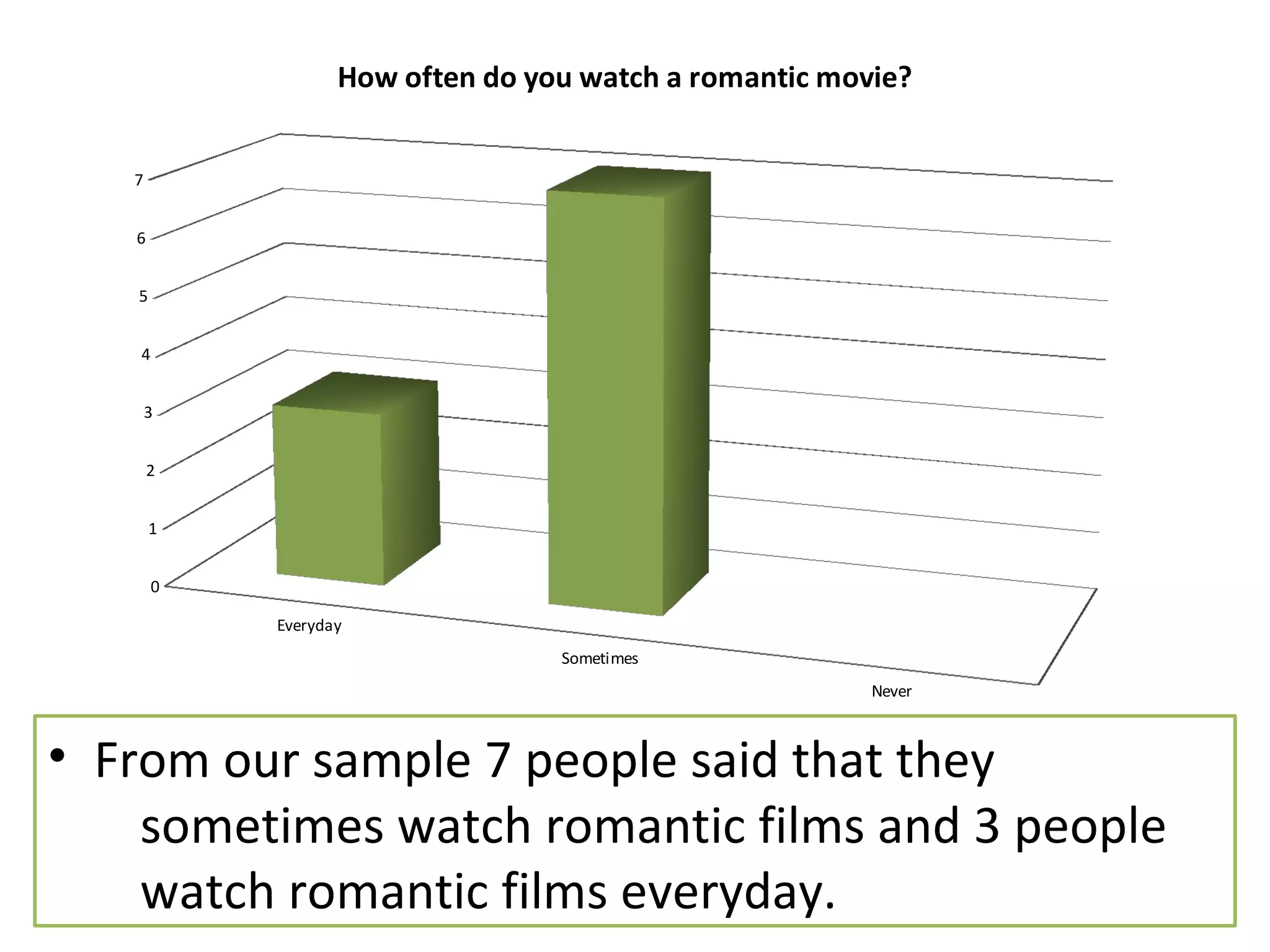 How often do you watch a romantic movie? 
Everyday 
Sometimes 
Never 
7 
6 
5 
4 
3 
2 
1 
0 
• From our sample 7 people said that they 
sometimes watch romantic films and 3 people 
watch romantic films everyday. 
 