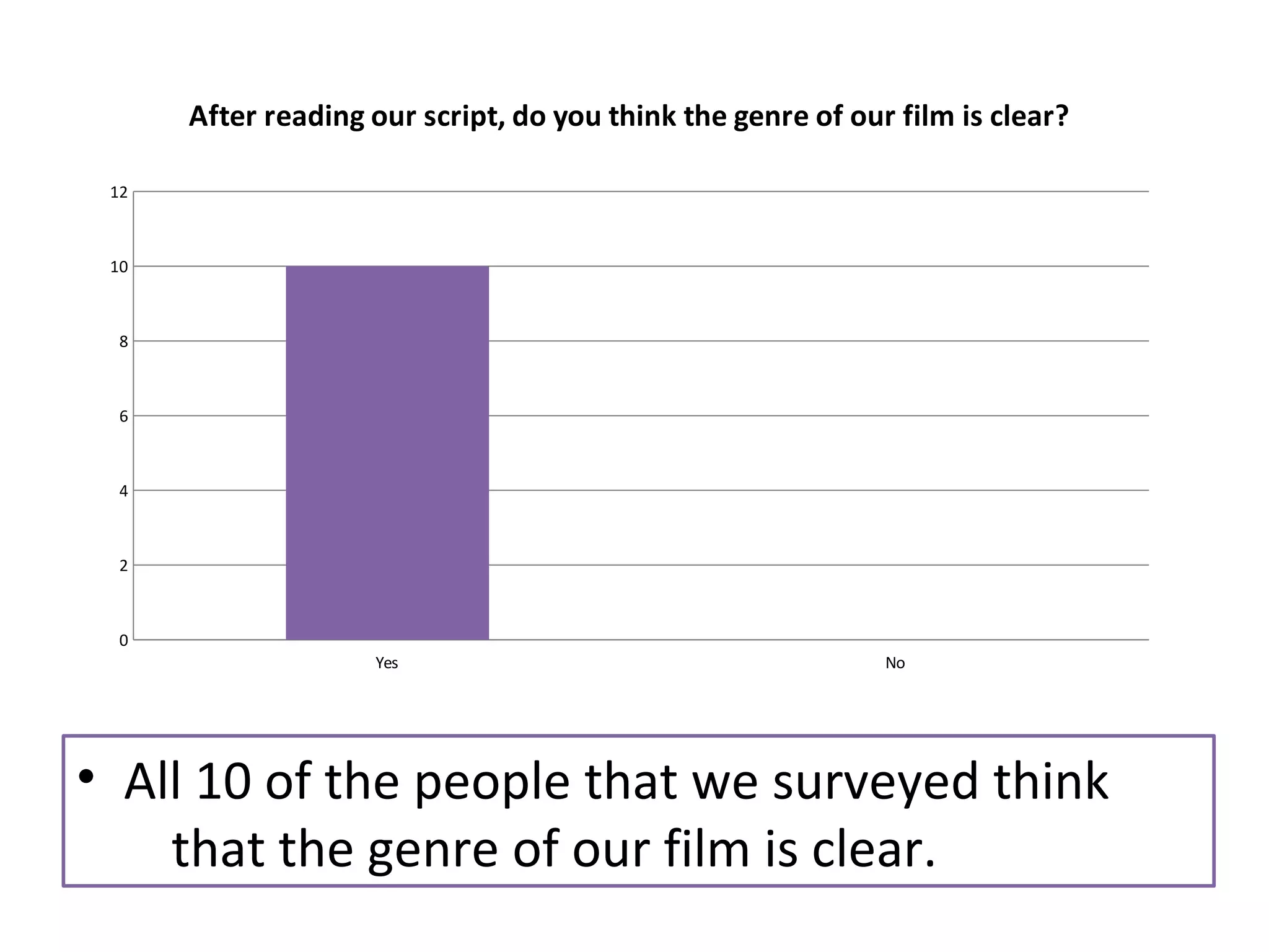 Yes No 
12 
10 
8 
6 
4 
2 
• All 10 of the people that we surveyed think 
that the genre of our film is clear. 
0 
After reading our script, do you think the genre of our film is clear? 
 