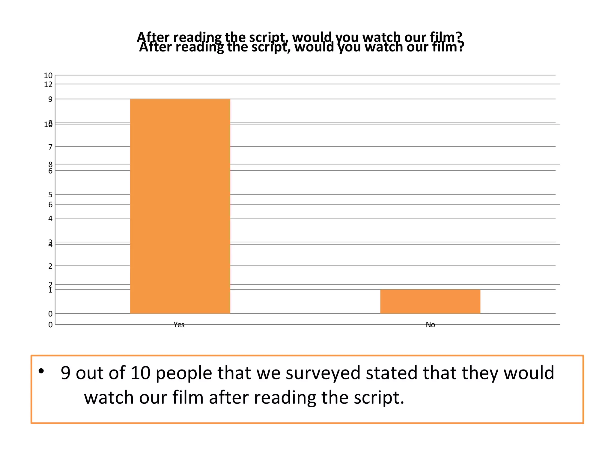 10 
12 
9 
8 
10 
7 
8 
6 
5 
6 
4 
3 
4 
2 
2 
1 
• 9 out of 10 people that we surveyed stated that they would 
watch our film after reading the script. 
0 
After reading the script, would you watch our film? 
Yes No 
0 
After reading the script, would you watch our film? 
 