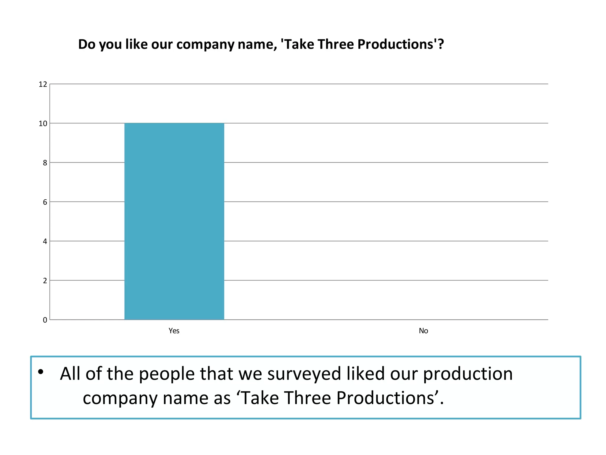 Yes No 
12 
10 
8 
6 
4 
2 
• All of the people that we surveyed liked our production 
company name as ‘Take Three Productions’. 
0 
Do you like our company name, 'Take Three Productions'? 
 