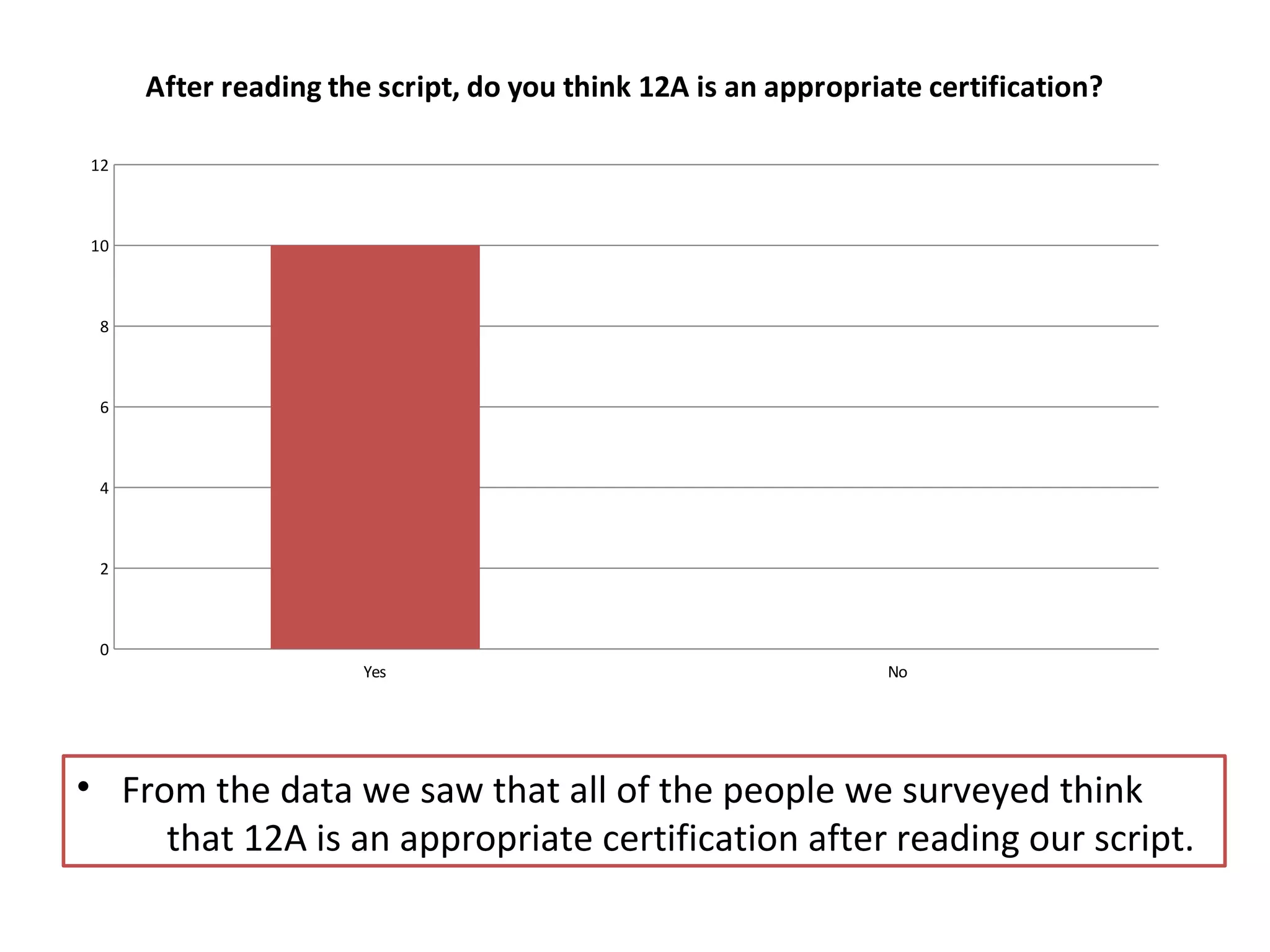 Yes No 
12 
10 
8 
6 
4 
2 
• From the data we saw that all of the people we surveyed think 
that 12A is an appropriate certification after reading our script. 
0 
After reading the script, do you think 12A is an appropriate certification? 
 