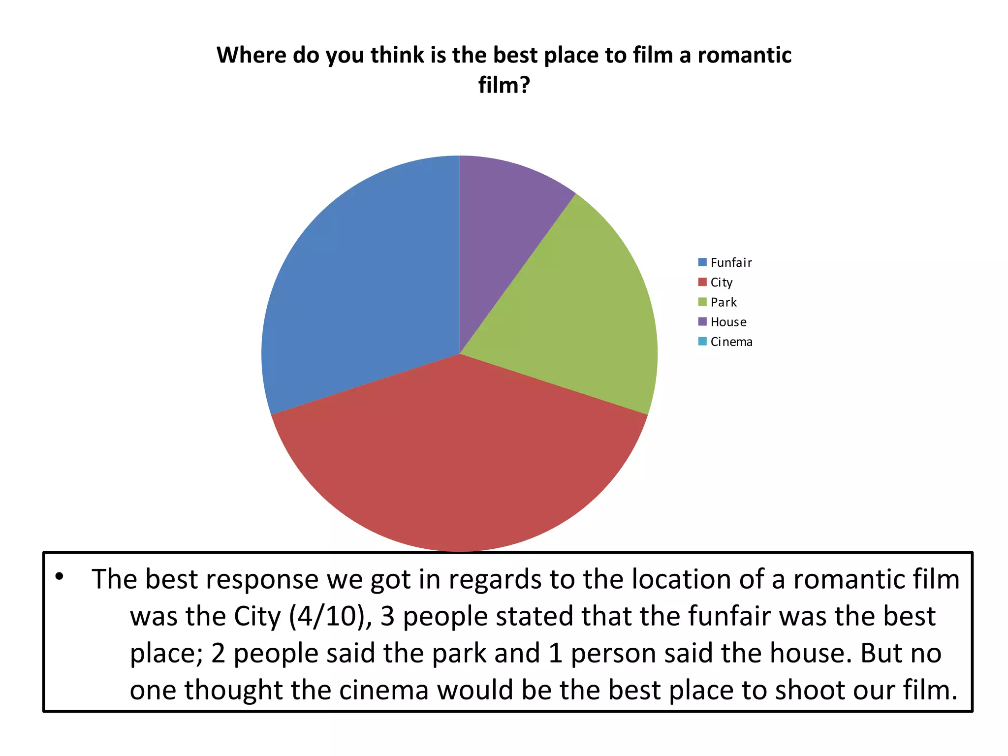 Where do you think is the best place to film a romantic 
Funfair 
City 
Park 
House 
Cinema 
film? 
• The best response we got in regards to the location of a romantic film 
was the City (4/10), 3 people stated that the funfair was the best 
place; 2 people said the park and 1 person said the house. But no 
one thought the cinema would be the best place to shoot our film. 
