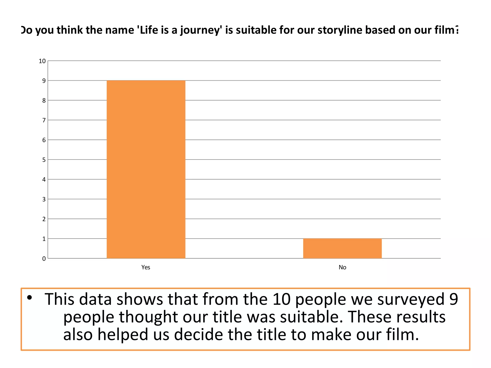 Do you think the name 'Life is a journey' is suitable for our storyline based on our film? 
Yes No 
10 
9 
8 
7 
6 
5 
4 
3 
2 
1 
• This data shows that from the 10 people we surveyed 9 
people thought our title was suitable. These results 
also helped us decide the title to make our film. 
0 
 
