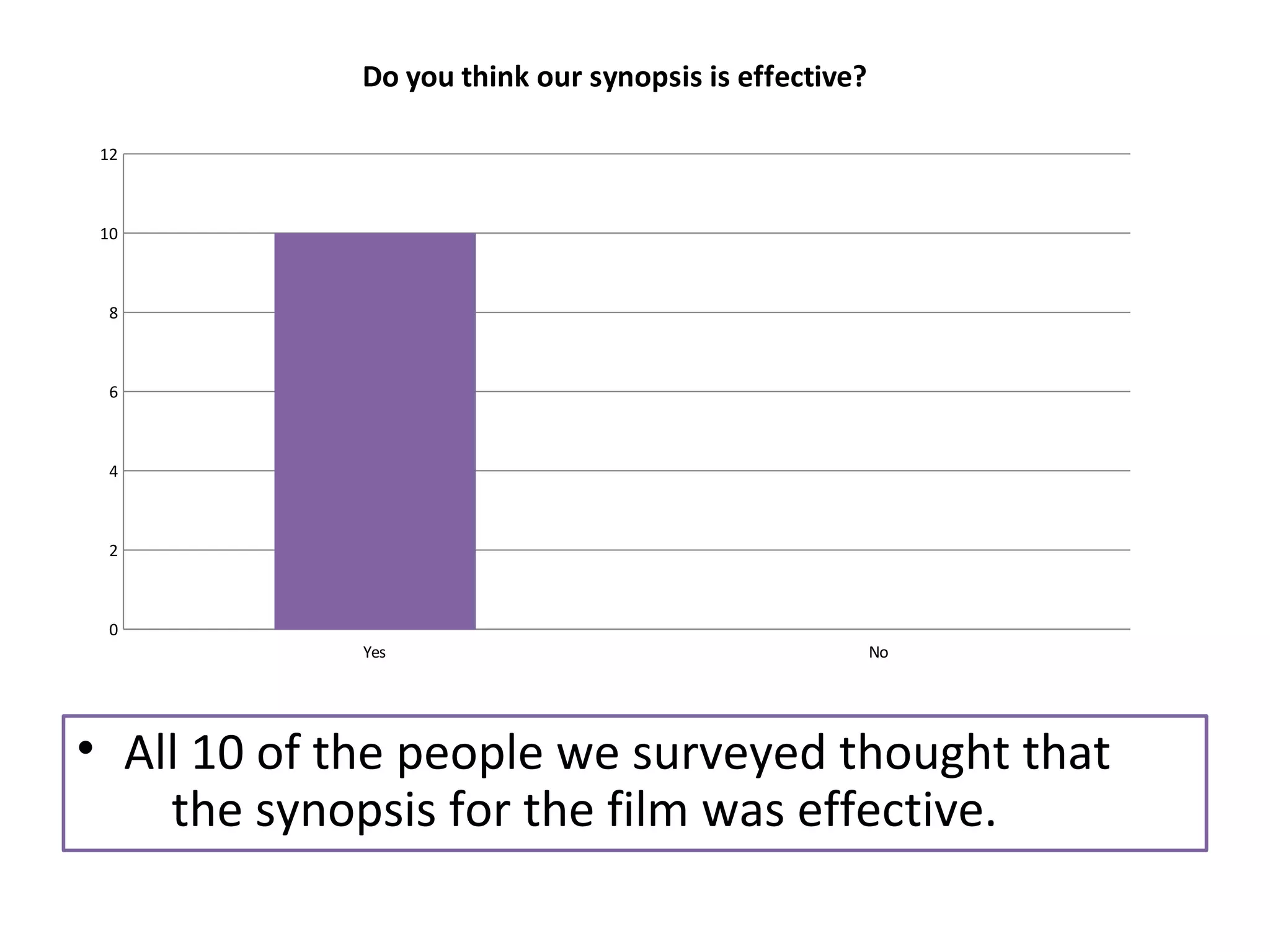 Yes No 
12 
10 
8 
6 
4 
2 
• All 10 of the people we surveyed thought that 
the synopsis for the film was effective. 
0 
Do you think our synopsis is effective? 
 