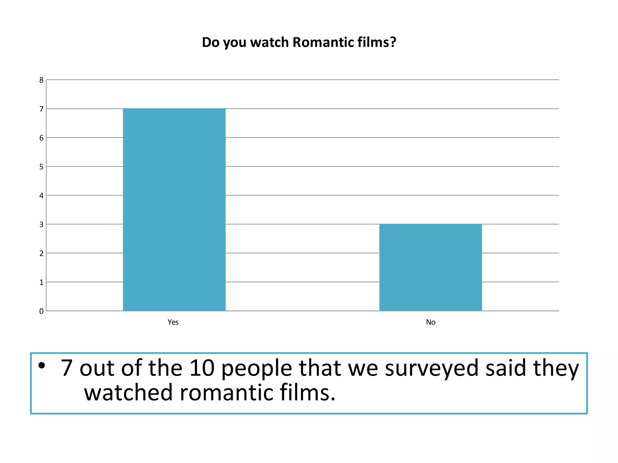 Yes No 
8 
7 
6 
5 
4 
3 
2 
1 
• 7 out of the 10 people that we surveyed said they 
watched romantic films. 
0 
Do you watch Romantic films? 
 