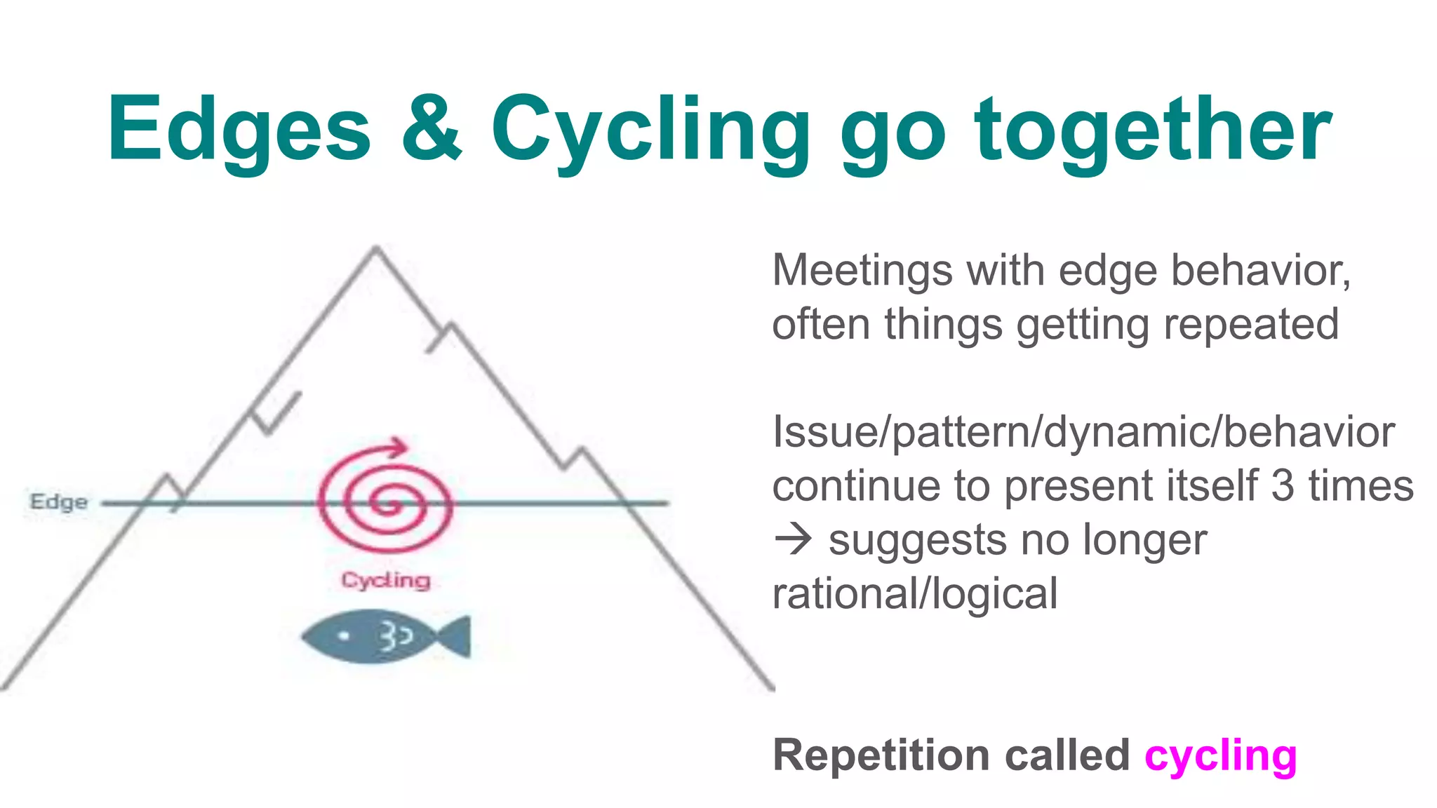 Edges & Cycling go together
Meetings with edge behavior,
often things getting repeated
Issue/pattern/dynamic/behavior
continue to present itself 3 times
 suggests no longer
rational/logical
Repetition called cycling
 