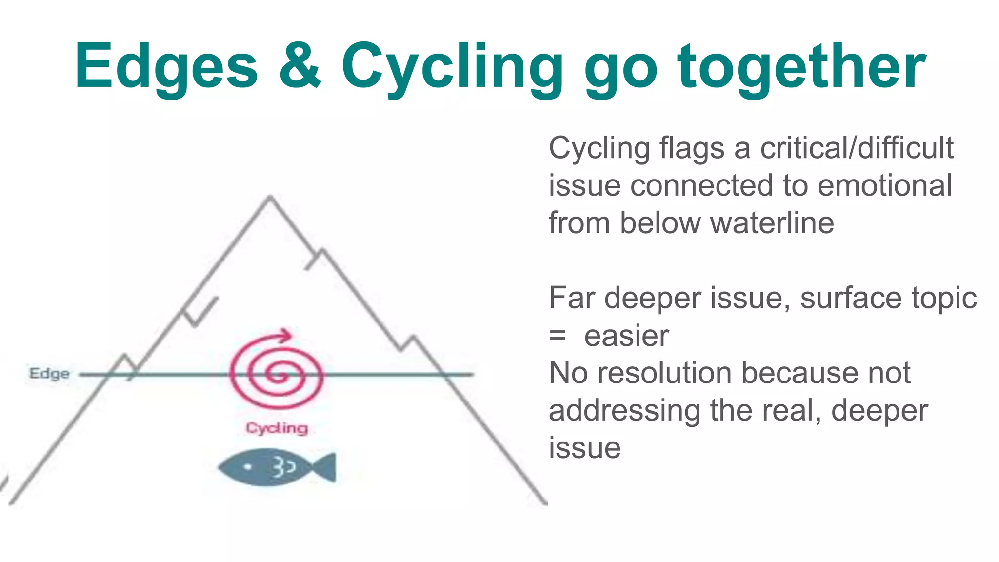 Edges & Cycling go together
Cycling flags a critical/difficult
issue connected to emotional
from below waterline
Far deeper issue, surface topic
= easier
No resolution because not
addressing the real, deeper
issue
 