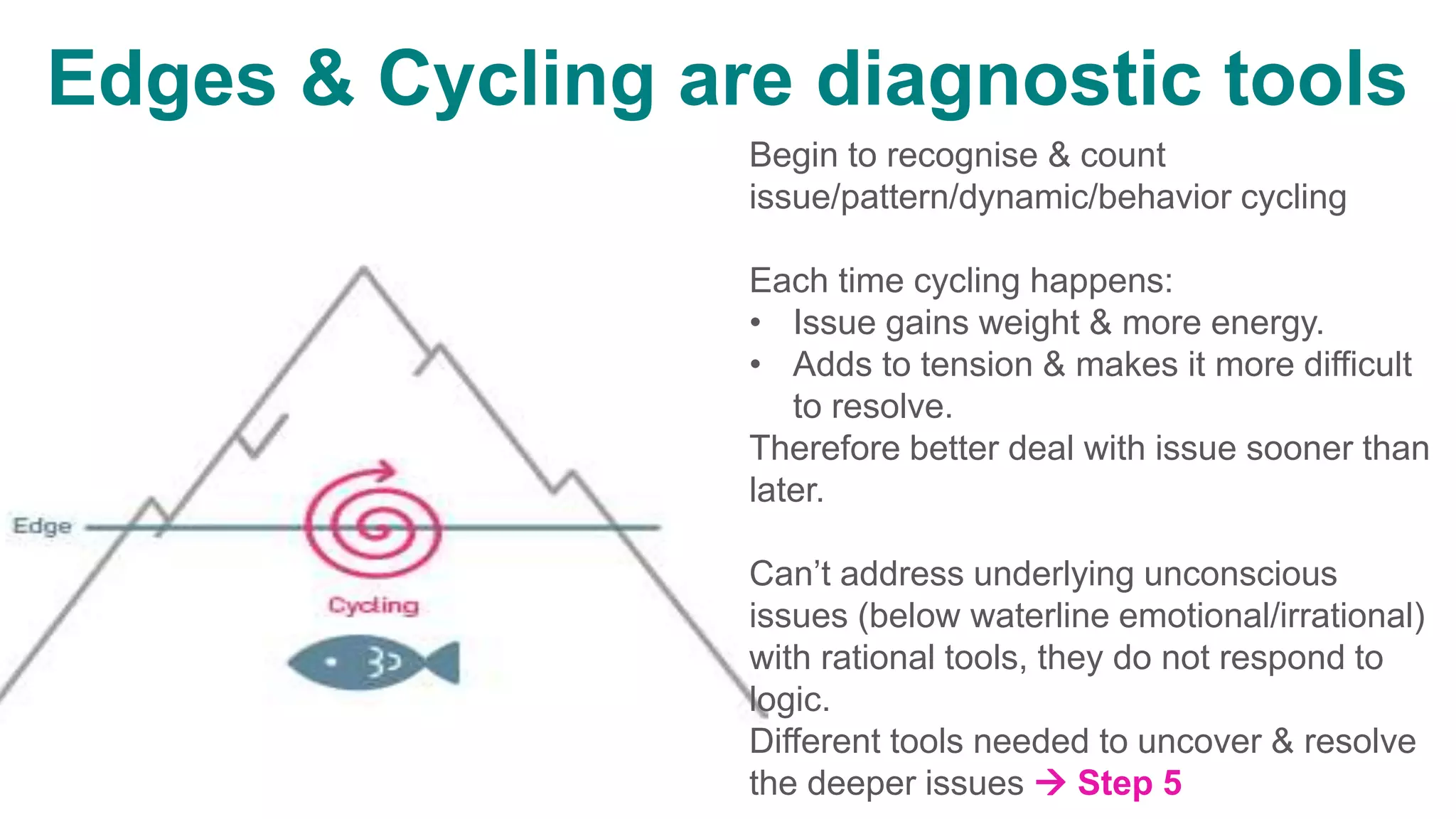 Edges & Cycling are diagnostic tools
Begin to recognise & count
issue/pattern/dynamic/behavior cycling
Each time cycling happens:
• Issue gains weight & more energy.
• Adds to tension & makes it more difficult
to resolve.
Therefore better deal with issue sooner than
later.
Can’t address underlying unconscious
issues (below waterline emotional/irrational)
with rational tools, they do not respond to
logic.
Different tools needed to uncover & resolve
the deeper issues  Step 5
 
