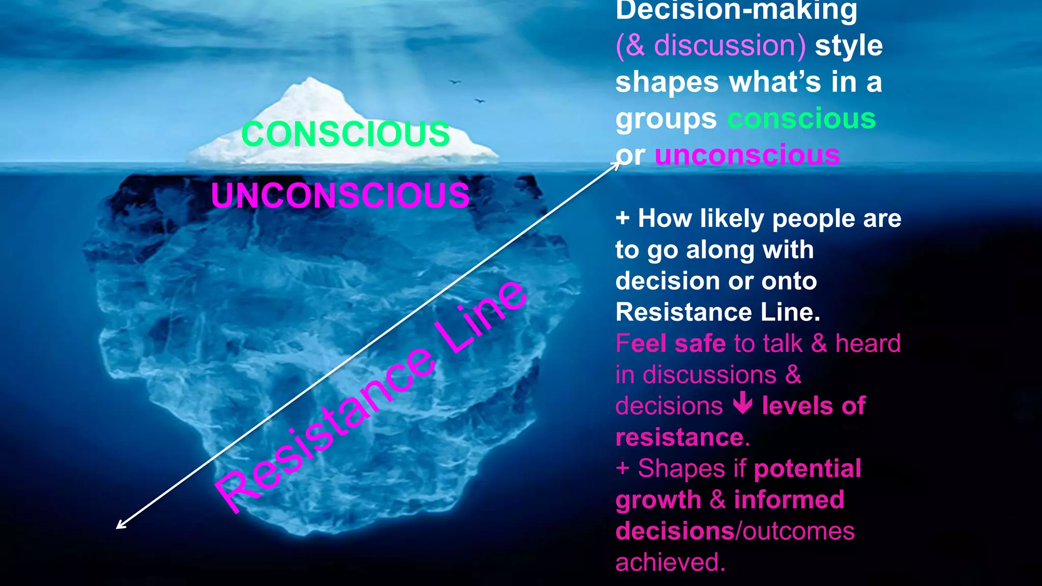 CONSCIOUS
UNCONSCIOUS
Decision-making
(& discussion) style
shapes what’s in a
groups conscious
or unconscious
+ How likely people are
to go along with
decision or onto
Resistance Line.
Feel safe to talk & heard
in discussions &
decisions  levels of
resistance.
+ Shapes if potential
growth & informed
decisions/outcomes
achieved.
 