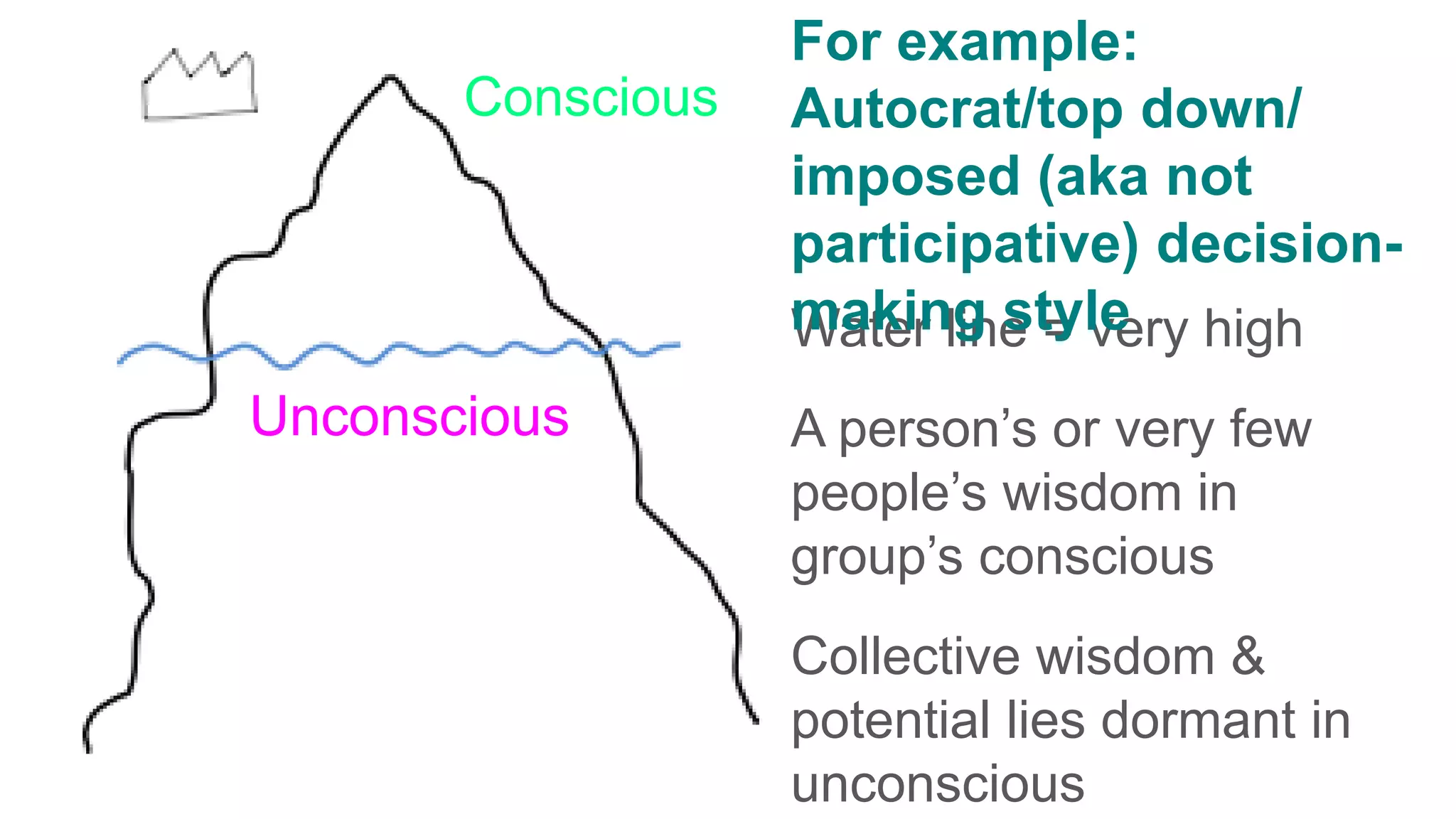 Conscious
Unconscious
Water line = very high
A person’s or very few
people’s wisdom in
group’s conscious
Collective wisdom &
potential lies dormant in
unconscious
For example:
Autocrat/top down/
imposed (aka not
participative) decision-
making style
 