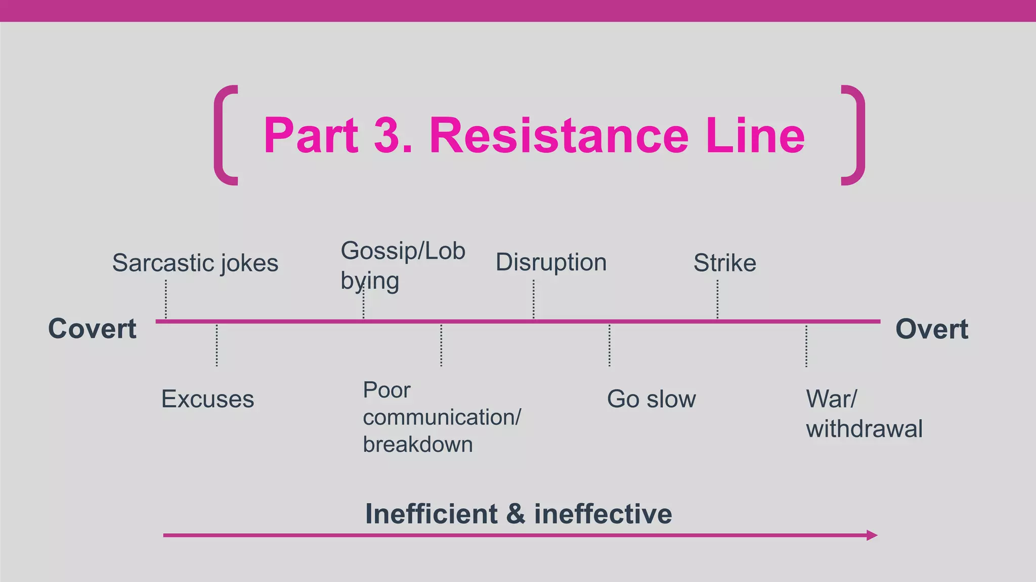 Inefficient & ineffective
Part 3. Resistance Line
Sarcastic jokes
Excuses
Gossip/Lob
bying
Poor
communication/
breakdown
Disruption
Go slow
Strike
War/
withdrawal
Covert Overt
 