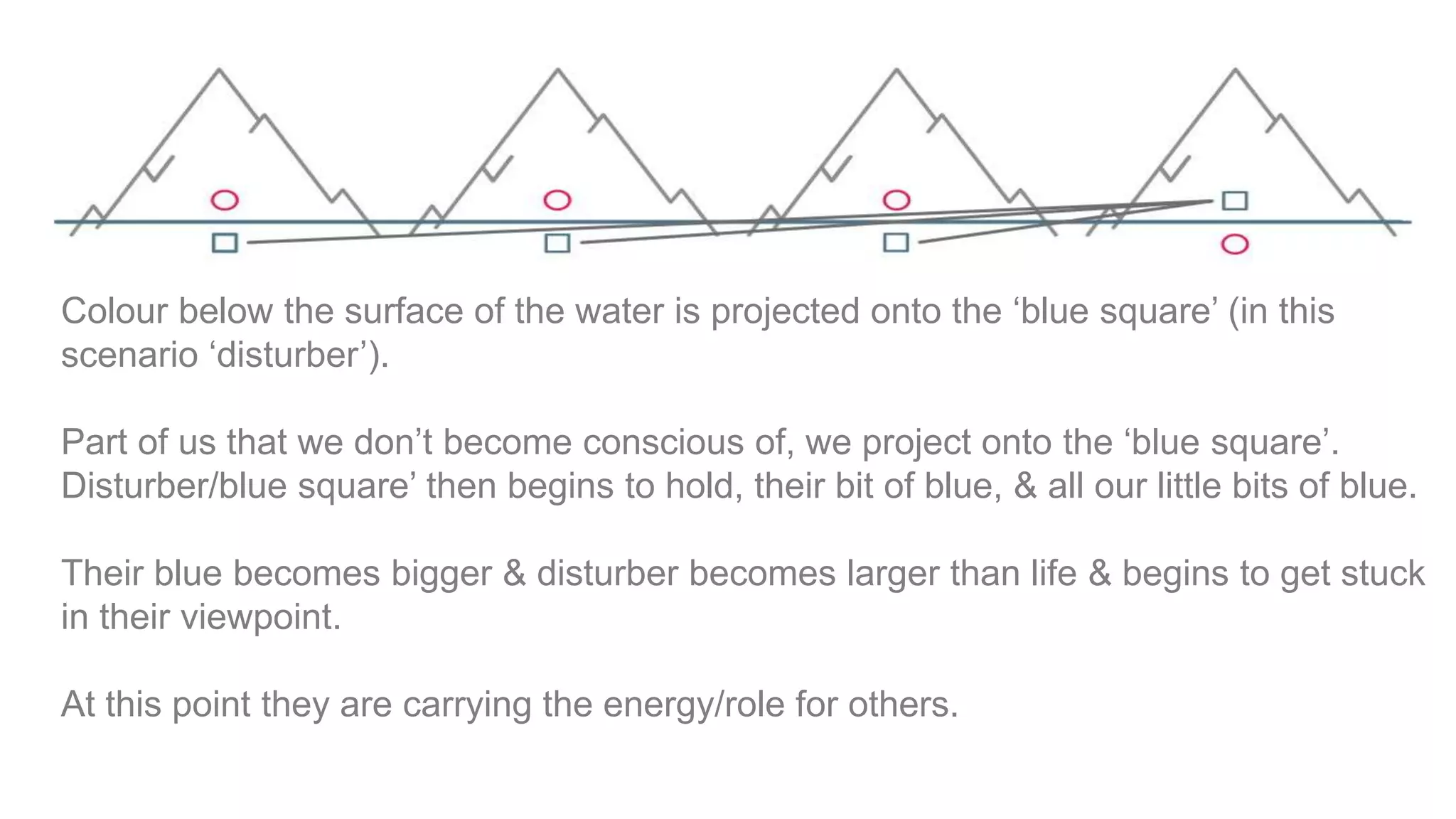 Colour below the surface of the water is projected onto the ‘blue square’ (in this
scenario ‘disturber’).
Part of us that we don’t become conscious of, we project onto the ‘blue square’.
Disturber/blue square’ then begins to hold, their bit of blue, & all our little bits of blue.
Their blue becomes bigger & disturber becomes larger than life & begins to get stuck
in their viewpoint.
At this point they are carrying the energy/role for others.
 