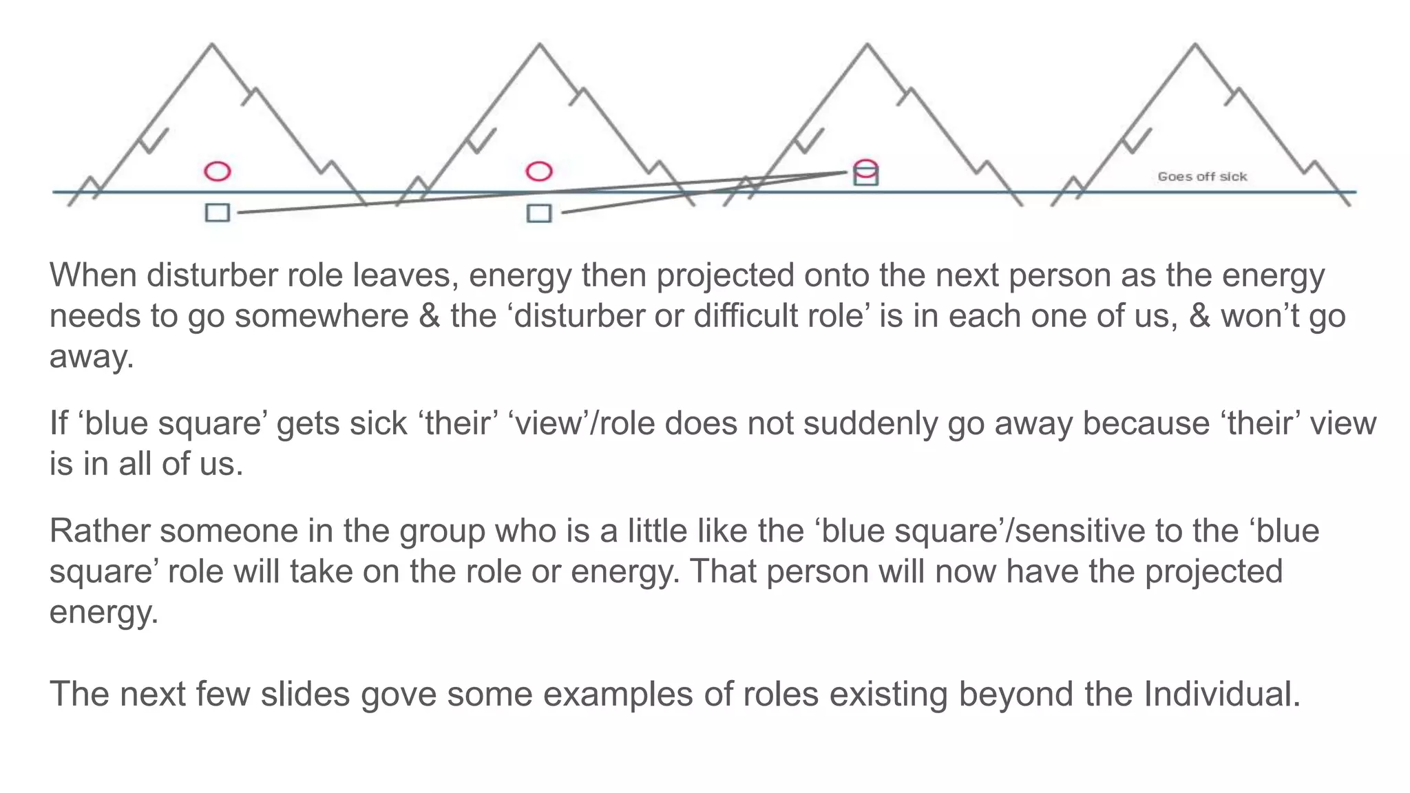 When disturber role leaves, energy then projected onto the next person as the energy
needs to go somewhere & the ‘disturber or difficult role’ is in each one of us, & won’t go
away.
If ‘blue square’ gets sick ‘their’ ‘view’/role does not suddenly go away because ‘their’ view
is in all of us.
Rather someone in the group who is a little like the ‘blue square’/sensitive to the ‘blue
square’ role will take on the role or energy. That person will now have the projected
energy.
The next few slides gove some examples of roles existing beyond the Individual.
 