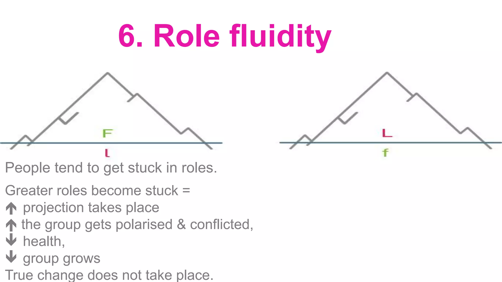 6. Role fluidity
People tend to get stuck in roles.
Greater roles become stuck =
 projection takes place
 the group gets polarised & conflicted,
 health,
 group grows
True change does not take place.
 