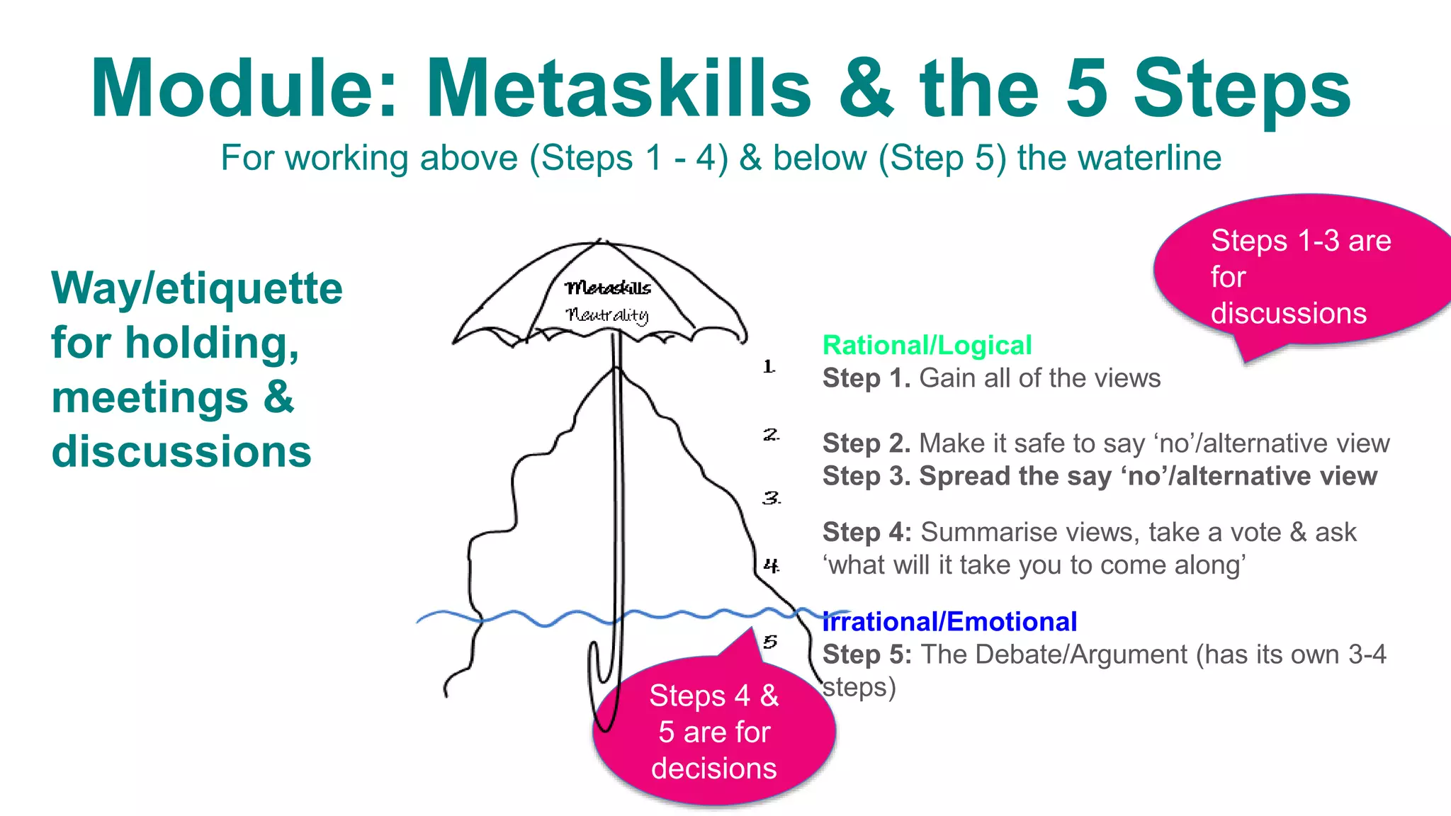 Irrational/Emotional
Step 5: The Debate/Argument (has its own 3-4
steps)
Way/etiquette
for holding,
meetings &
discussions
Rational/Logical
Step 1. Gain all of the views
Step 2. Make it safe to say ‘no’/alternative view
Step 3. Spread the say ‘no’/alternative view
Step 4: Summarise views, take a vote & ask
‘what will it take you to come along’
Steps 1-3 are
for
discussions
Steps 4 &
5 are for
decisions
WWW War stories or personal experiences – give your own views.
TTT TEACH
Metaskills
Present&the&Video&or&PowerPoint,&or&add&to&Diagram&&
There are five Steps to DD; the first four are above the water line.
Module: Metaskills & the 5 Steps
For working above (Steps 1 - 4) & below (Step 5) the waterline
 