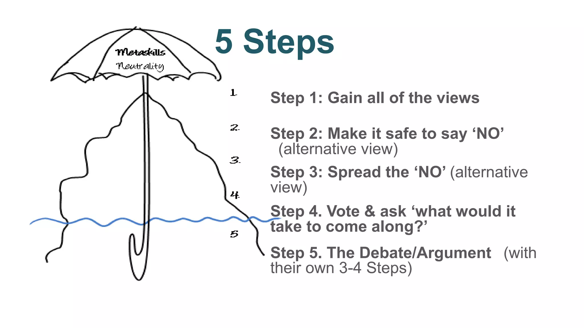 5 Steps
Step 1: Gain all of the views
Step 2: Make it safe to say ‘NO’
(alternative view)
Step 3: Spread the ‘NO’ (alternative
view)
Step 4. Vote & ask ‘what would it
take to come along?’
Step 5. The Debate/Argument (with
their own 3-4 Steps)
sent&the&Video&or&PowerPoint,&or&add&to&Diagram&&
There are five Steps to DD; the first four are above the water line.
All the Steps fall under the umbrella of Metaskills
 